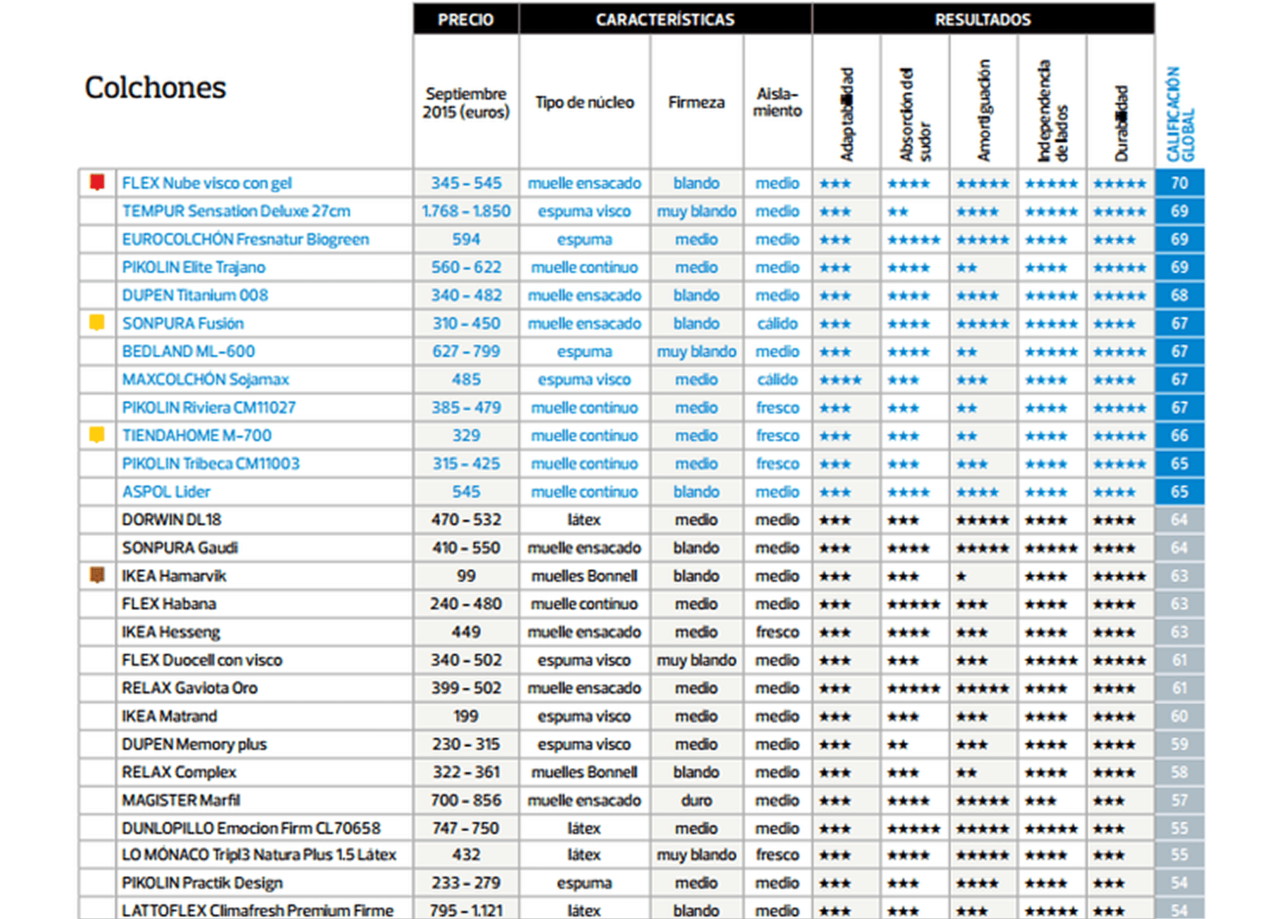 Tabla comparativa de colchones